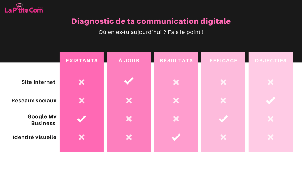 diagnostic de ta communication digitale