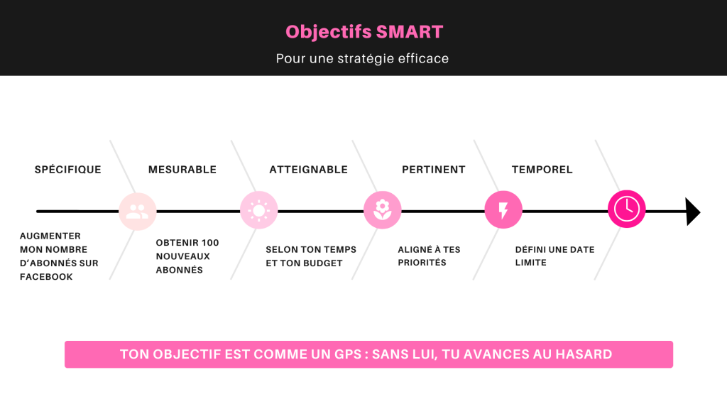 objectif smart de ta communication digitale